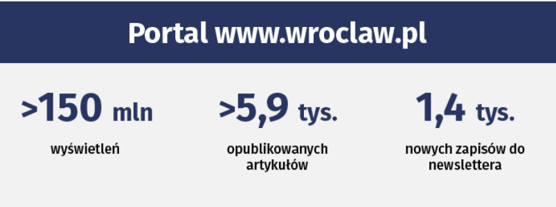 Wroclaw.pl statystyki